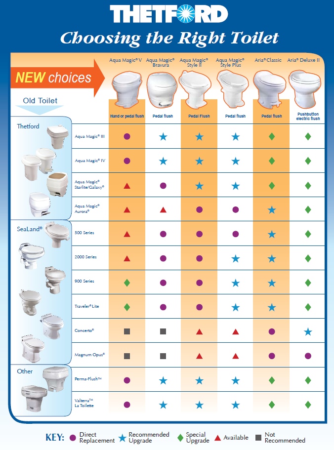 Toilet Replacement / Upgrade Chart